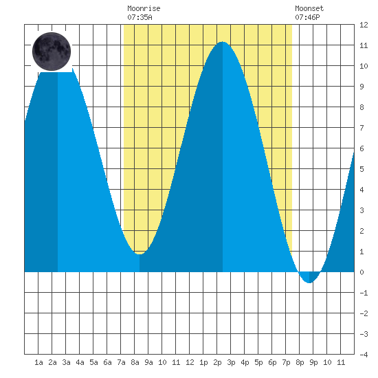 Long Island tide chart for Tuesday, March 21, 2023