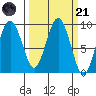 Long Island tide chart for Tuesday, March 21, 2023