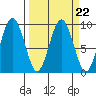Long Island tide chart for Wednesday, March 22, 2023
