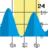 Long Island tide chart for Friday, March 24, 2023