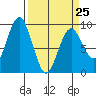 Long Island tide chart for Saturday, March 25, 2023