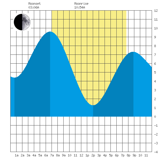 Long Island tide chart for Tuesday, March 28, 2023