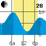Long Island tide chart for Tuesday, March 28, 2023