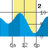 Long Island tide chart for Thursday, March 2, 2023
