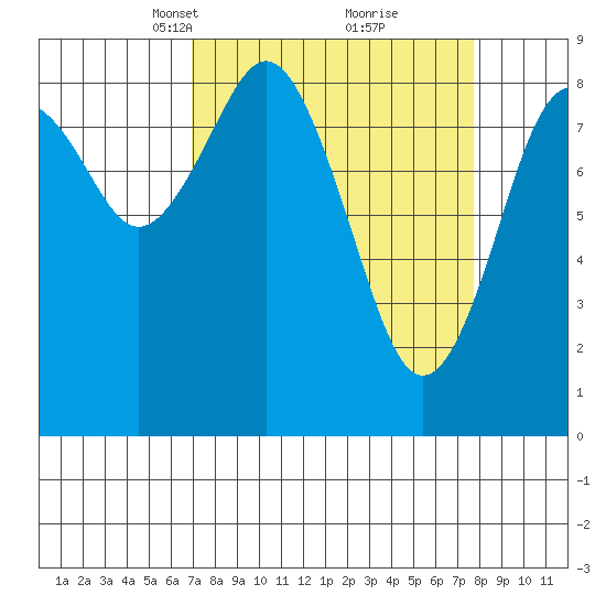 Long Island tide chart for Friday, March 31, 2023