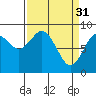 Long Island tide chart for Friday, March 31, 2023
