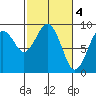Long Island tide chart for Saturday, March 4, 2023