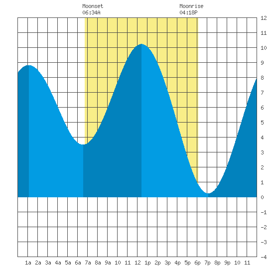 Long Island tide chart for Sunday, March 5, 2023