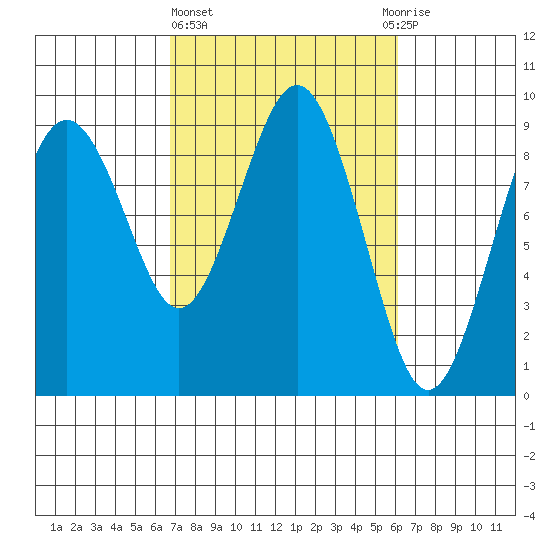 Long Island tide chart for Monday, March 6, 2023