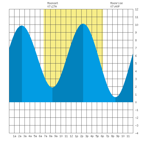 Long Island tide chart for Wednesday, March 8, 2023