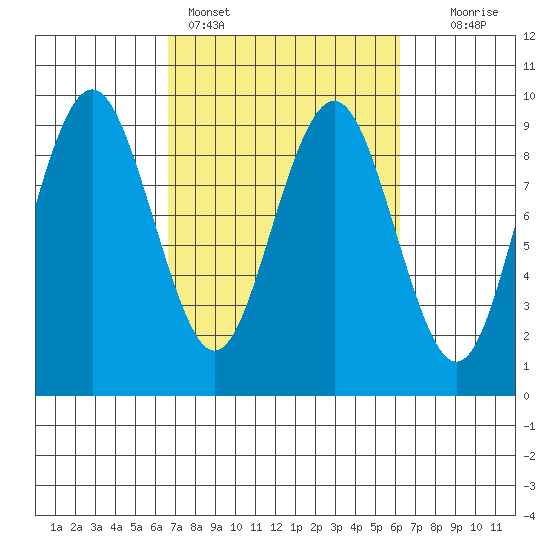 Long Island tide chart for Thursday, March 9, 2023