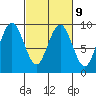Long Island tide chart for Thursday, March 9, 2023