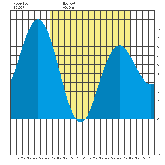 Long Island tide chart for Monday, April 10, 2023