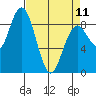 Long Island tide chart for Tuesday, April 11, 2023