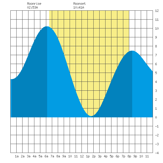 Long Island tide chart for Wednesday, April 12, 2023