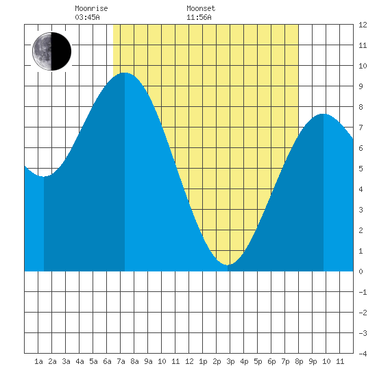 Long Island tide chart for Thursday, April 13, 2023