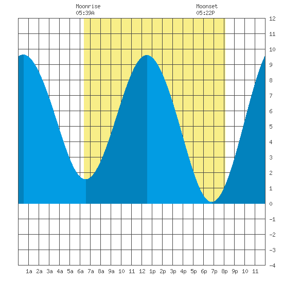 Long Island tide chart for Monday, April 17, 2023