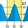 Long Island tide chart for Monday, April 17, 2023