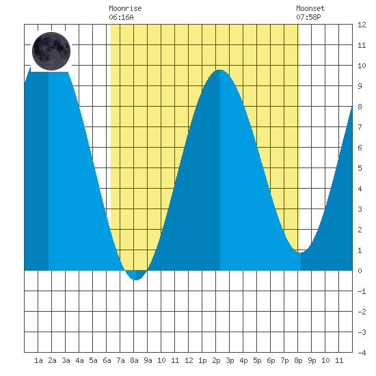 Long Island tide chart for Wednesday, April 19, 2023