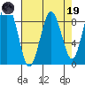 Long Island tide chart for Wednesday, April 19, 2023