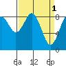 Long Island tide chart for Saturday, April 1, 2023