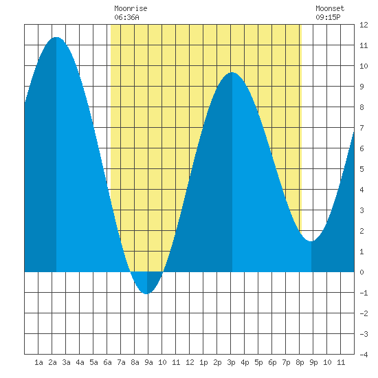 Long Island tide chart for Thursday, April 20, 2023