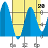 Long Island tide chart for Thursday, April 20, 2023