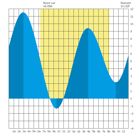 Long Island tide chart for Friday, April 21, 2023
