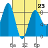 Long Island tide chart for Sunday, April 23, 2023