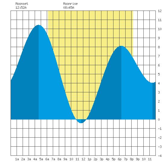 Long Island tide chart for Monday, April 24, 2023