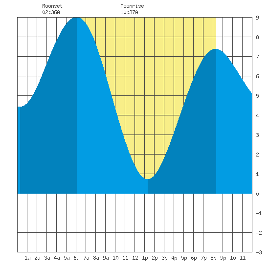 Long Island tide chart for Wednesday, April 26, 2023