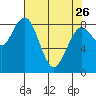 Long Island tide chart for Wednesday, April 26, 2023