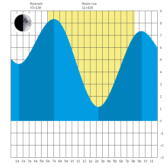 Long Island tide chart for Thursday, April 27, 2023