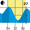 Long Island tide chart for Thursday, April 27, 2023