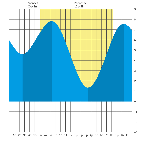 Long Island tide chart for Friday, April 28, 2023
