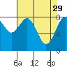 Long Island tide chart for Saturday, April 29, 2023