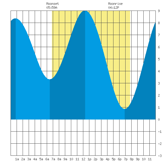 Long Island tide chart for Sunday, April 2, 2023