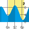 Long Island tide chart for Sunday, April 2, 2023