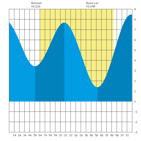 Long Island tide chart for Sunday, April 30, 2023