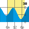 Long Island tide chart for Sunday, April 30, 2023