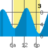 Long Island tide chart for Monday, April 3, 2023