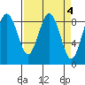 Long Island tide chart for Tuesday, April 4, 2023