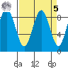 Long Island tide chart for Wednesday, April 5, 2023