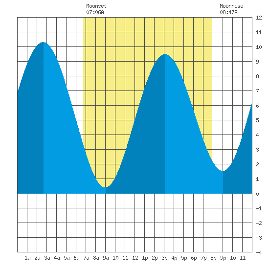 Long Island tide chart for Thursday, April 6, 2023