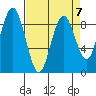 Long Island tide chart for Friday, April 7, 2023
