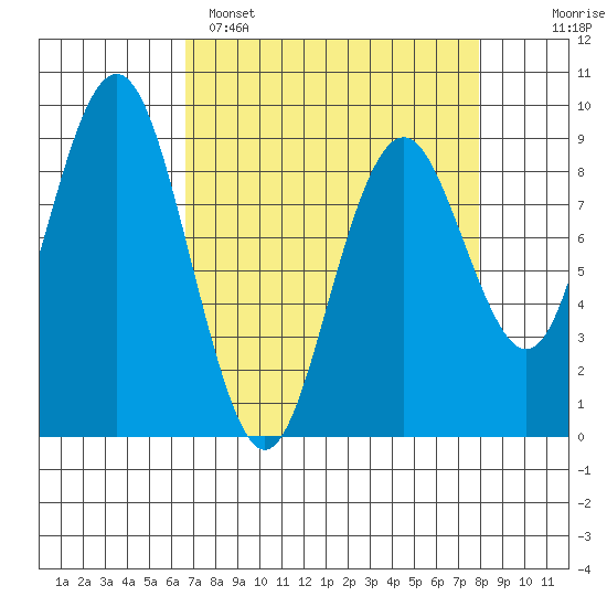 Long Island tide chart for Saturday, April 8, 2023