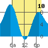 Long Island tide chart for Wednesday, May 10, 2023