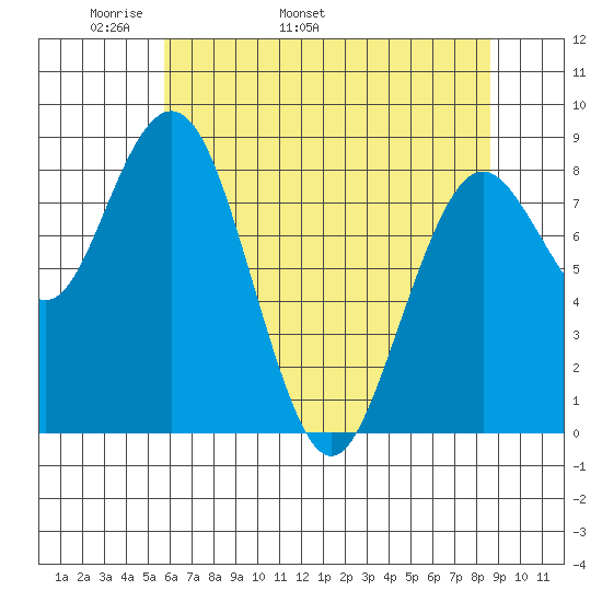 Long Island tide chart for Thursday, May 11, 2023