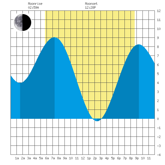 Long Island tide chart for Friday, May 12, 2023