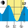 Long Island tide chart for Friday, May 12, 2023